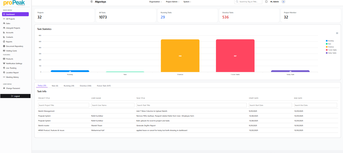 ProPeak CRM Dashboard showcasing lead management and analytics